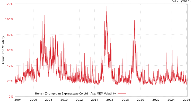graph of Henan Zhongyuan Expressway Co Ltd AMEM