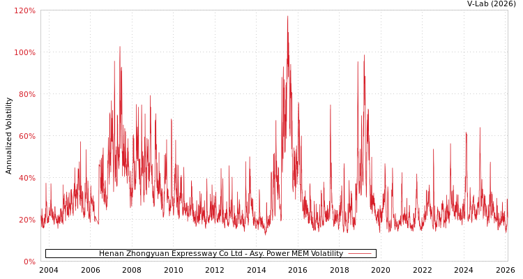 graph of Henan Zhongyuan Expressway Co Ltd APMEM