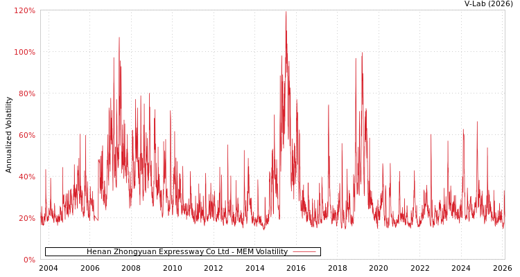 graph of Henan Zhongyuan Expressway Co Ltd MEM