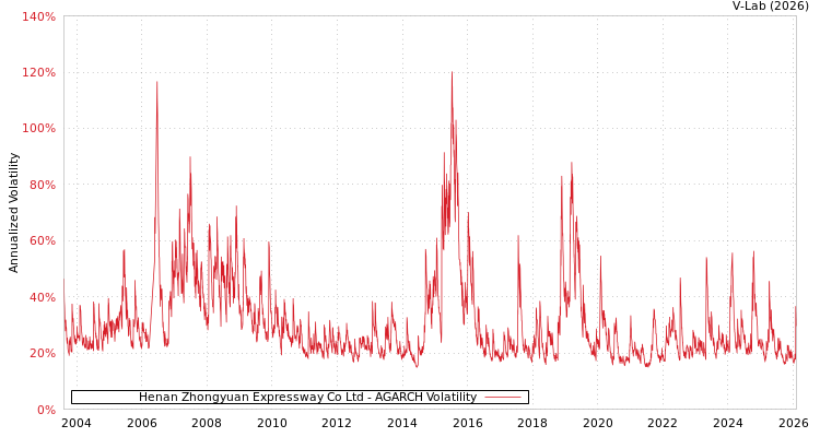 graph of Henan Zhongyuan Expressway Co Ltd AGARCH
