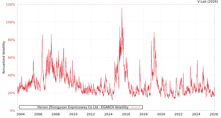 graph of Henan Zhongyuan Expressway Co Ltd EGARCH