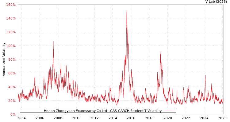 graph of Henan Zhongyuan Expressway Co Ltd GAS-GARCH-T
