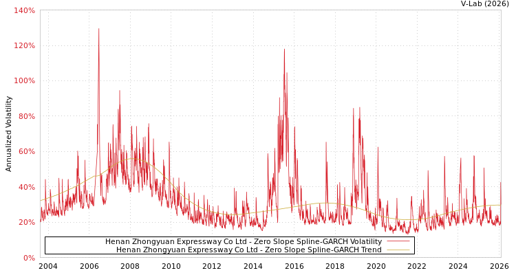 graph of Henan Zhongyuan Expressway Co Ltd S0GARCH