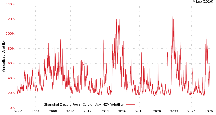 graph of Shanghai Electric Power Co Ltd AMEM