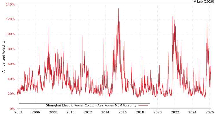 graph of Shanghai Electric Power Co Ltd APMEM