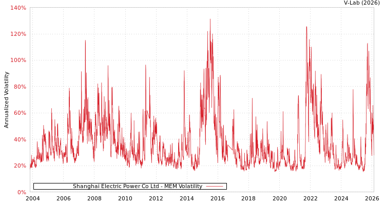 graph of Shanghai Electric Power Co Ltd MEM