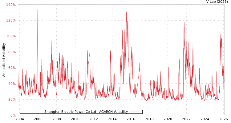 graph of Shanghai Electric Power Co Ltd AGARCH