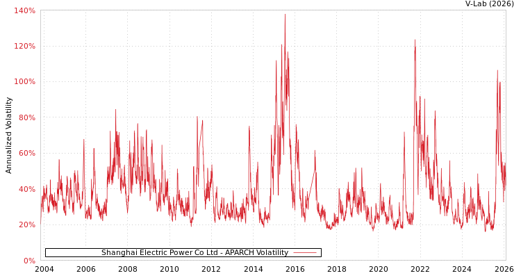 graph of Shanghai Electric Power Co Ltd APARCH