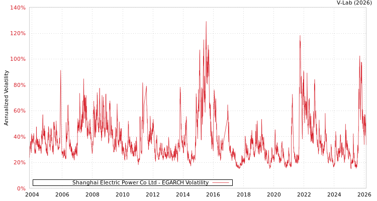graph of Shanghai Electric Power Co Ltd EGARCH