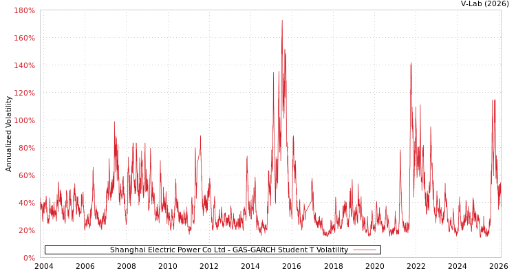 graph of Shanghai Electric Power Co Ltd GAS-GARCH-T