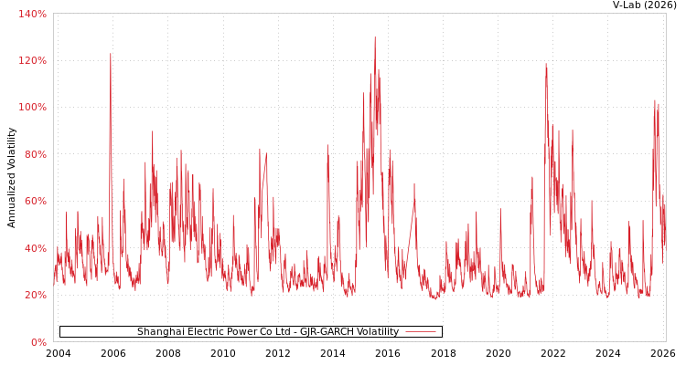 graph of Shanghai Electric Power Co Ltd GJR-GARCH