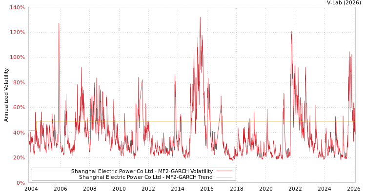 graph of Shanghai Electric Power Co Ltd MF2-GARCH