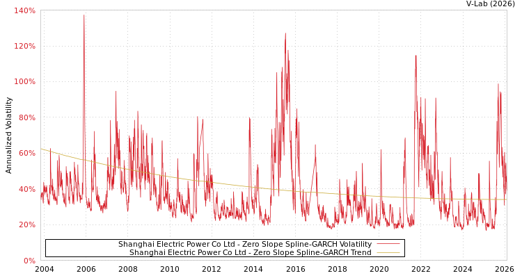 graph of Shanghai Electric Power Co Ltd S0GARCH