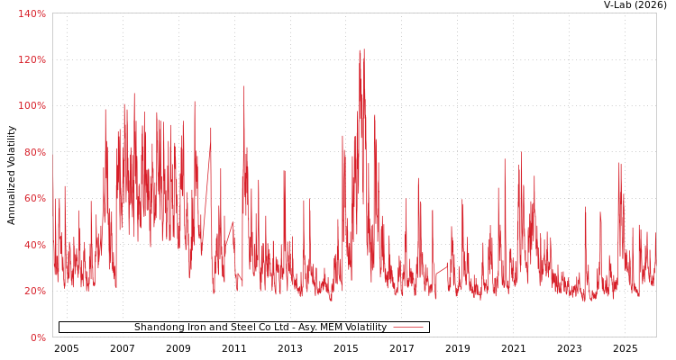 graph of Shandong Iron and Steel Co Ltd AMEM