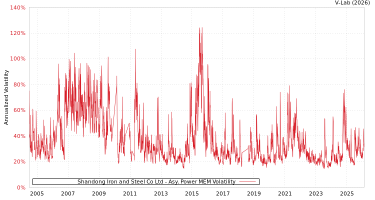 graph of Shandong Iron and Steel Co Ltd APMEM