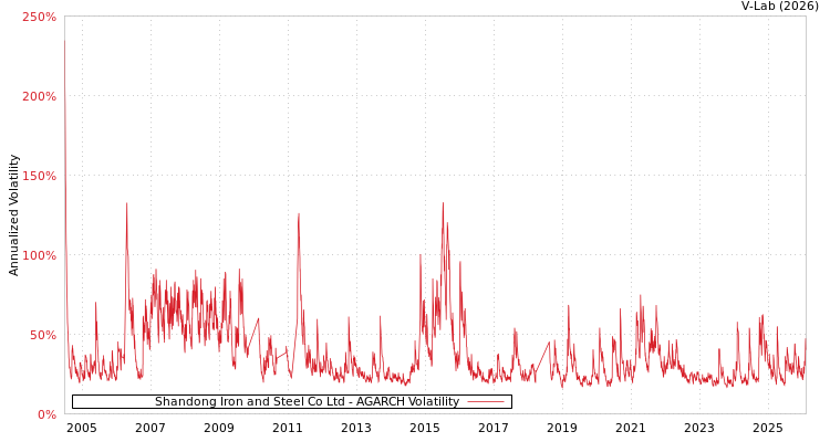 graph of Shandong Iron and Steel Co Ltd AGARCH