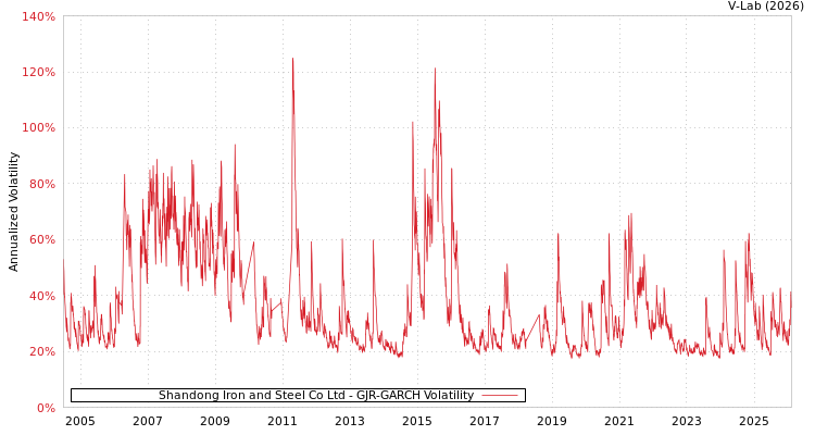 graph of Shandong Iron and Steel Co Ltd GJR-GARCH