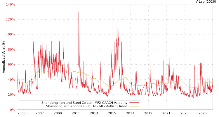 graph of Shandong Iron and Steel Co Ltd MF2-GARCH