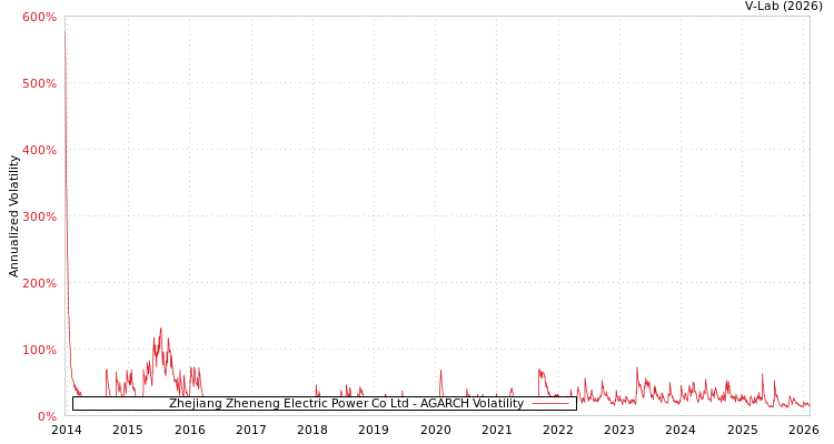 graph of Zhejiang Zheneng Electric Power Co Ltd AGARCH