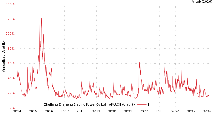 graph of Zhejiang Zheneng Electric Power Co Ltd APARCH