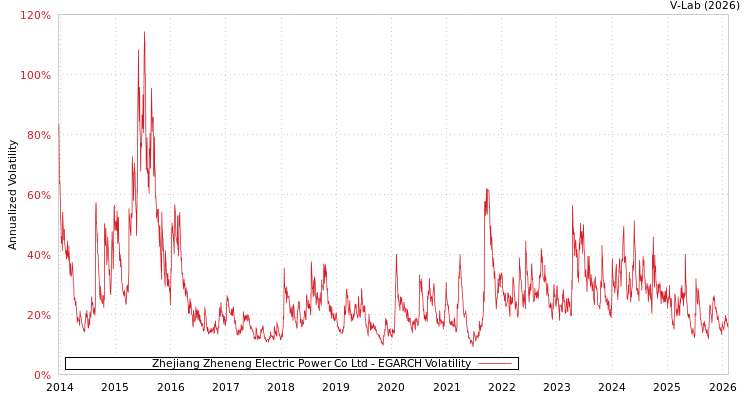 graph of Zhejiang Zheneng Electric Power Co Ltd EGARCH