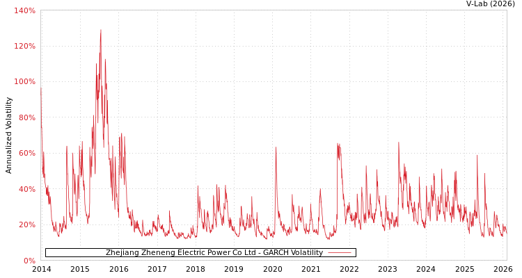 graph of Zhejiang Zheneng Electric Power Co Ltd GARCH