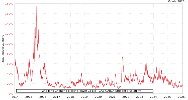 graph of Zhejiang Zheneng Electric Power Co Ltd GAS-GARCH-T
