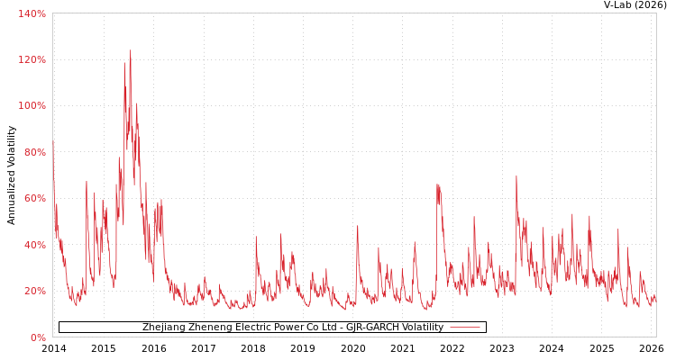 graph of Zhejiang Zheneng Electric Power Co Ltd GJR-GARCH