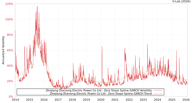 graph of Zhejiang Zheneng Electric Power Co Ltd S0GARCH