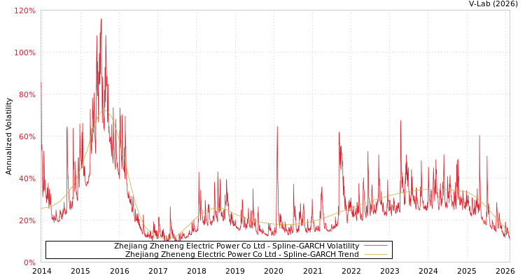 graph of Zhejiang Zheneng Electric Power Co Ltd SGARCH