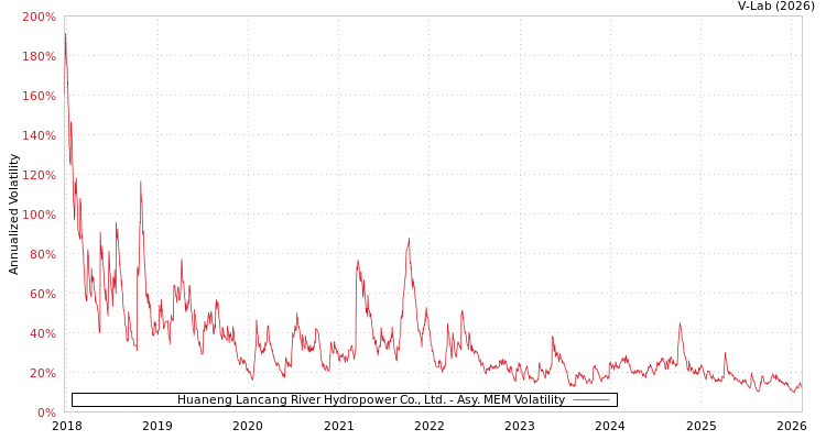 graph of Huaneng Lancang River Hydropower Co., Ltd. AMEM