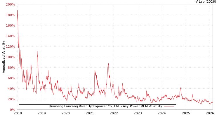 graph of Huaneng Lancang River Hydropower Co., Ltd. APMEM