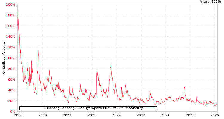 graph of Huaneng Lancang River Hydropower Co., Ltd. MEM