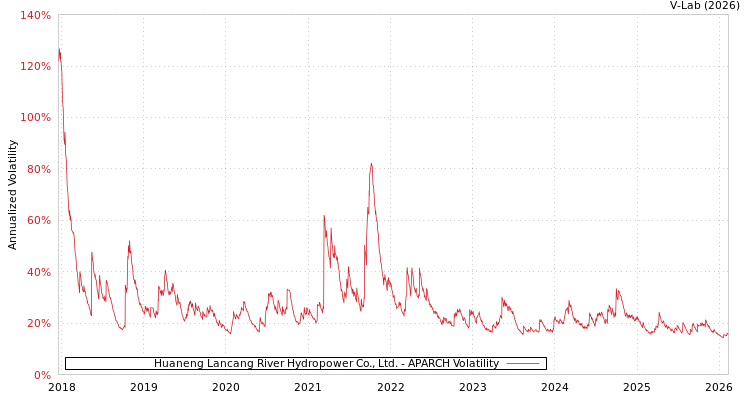 graph of Huaneng Lancang River Hydropower Co., Ltd. APARCH