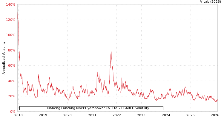 graph of Huaneng Lancang River Hydropower Co., Ltd. EGARCH