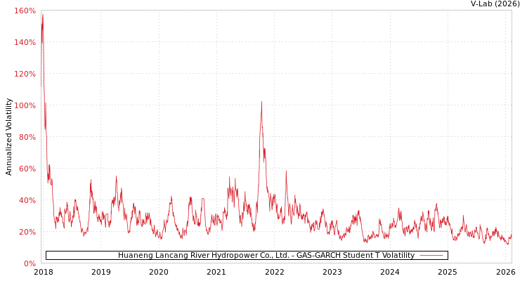 graph of Huaneng Lancang River Hydropower Co., Ltd. GAS-GARCH-T
