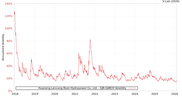 graph of Huaneng Lancang River Hydropower Co., Ltd. GJR-GARCH