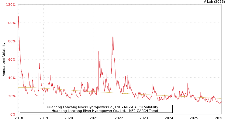 graph of Huaneng Lancang River Hydropower Co., Ltd. MF2-GARCH