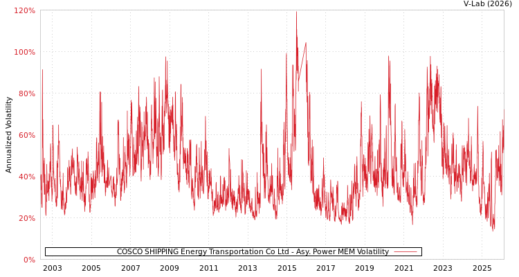 graph of COSCO SHIPPING Energy Transportation Co Ltd APMEM