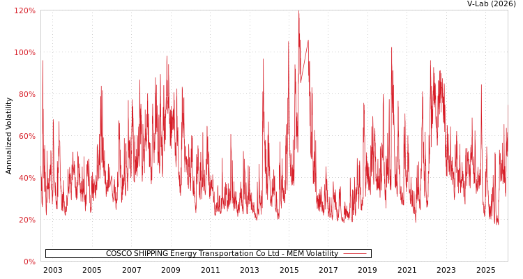 graph of COSCO SHIPPING Energy Transportation Co Ltd MEM