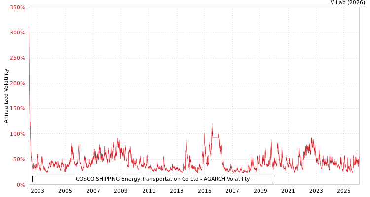 graph of COSCO SHIPPING Energy Transportation Co Ltd AGARCH