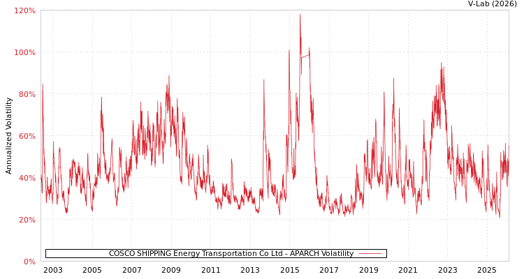 graph of COSCO SHIPPING Energy Transportation Co Ltd APARCH