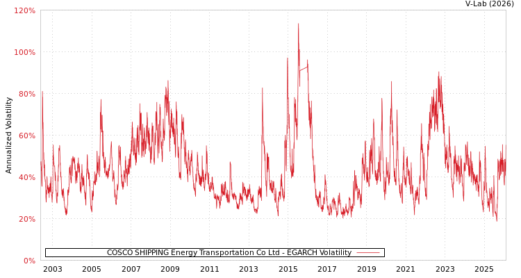 graph of COSCO SHIPPING Energy Transportation Co Ltd EGARCH
