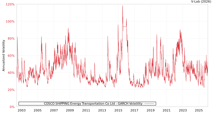graph of COSCO SHIPPING Energy Transportation Co Ltd GARCH