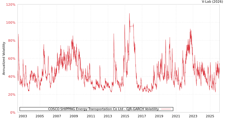 graph of COSCO SHIPPING Energy Transportation Co Ltd GJR-GARCH