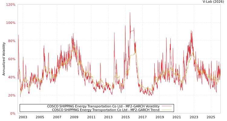 graph of COSCO SHIPPING Energy Transportation Co Ltd MF2-GARCH