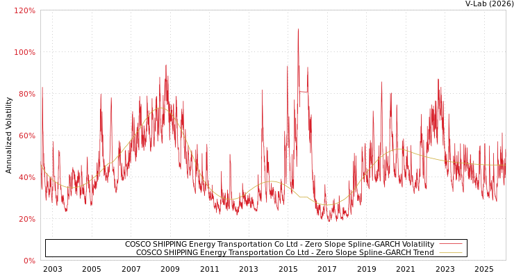 graph of COSCO SHIPPING Energy Transportation Co Ltd S0GARCH