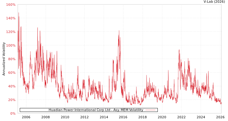 graph of Huadian Power International Corp Ltd AMEM