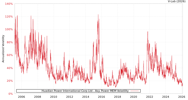 graph of Huadian Power International Corp Ltd APMEM