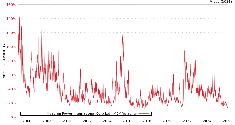graph of Huadian Power International Corp Ltd MEM